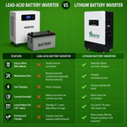 Lento 2.1KVA 25.6V Lithium Battery Inverter UPS | Inbuilt LiFePO4 Battery | Up to 6Hr 15Min Backup @400W | Pure Sine Wave Output | LCD Display | Portable Wheel Base | Fast Charging